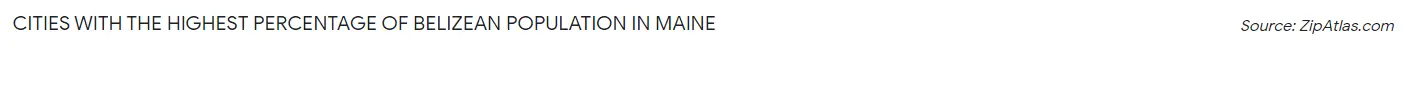 Cities with the Highest Percentage of Belizean Population in Maine Chart