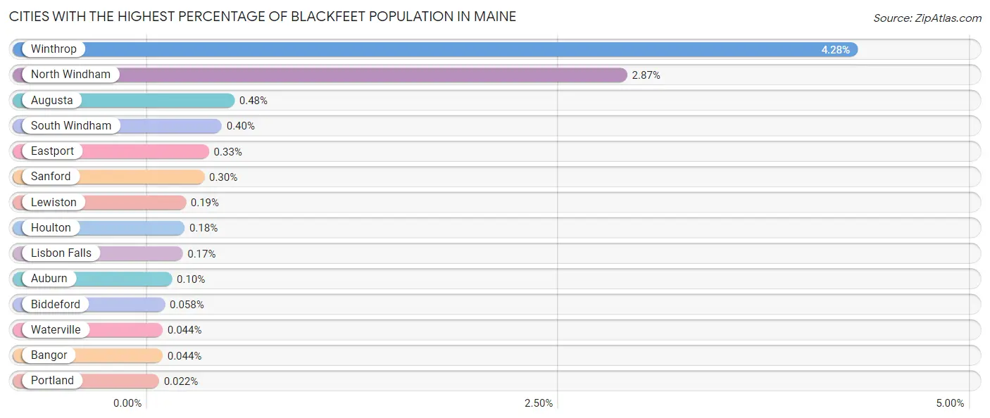 Cities with the Highest Percentage of Blackfeet Population in Maine Chart