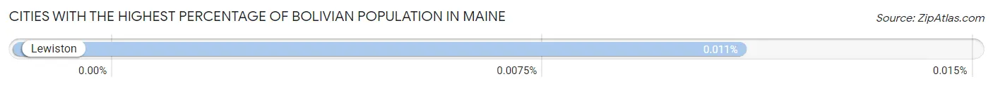 Cities with the Highest Percentage of Bolivian Population in Maine Chart