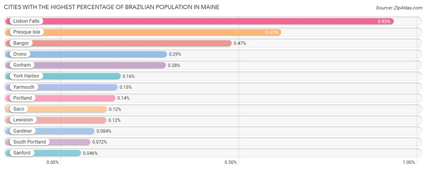 Cities with the Highest Percentage of Brazilian Population in Maine Chart