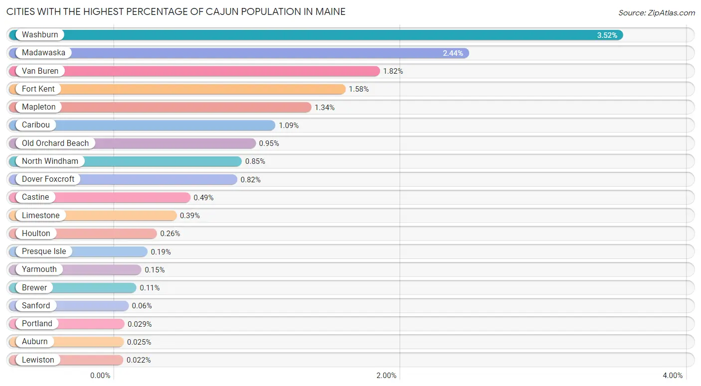 Cities with the Highest Percentage of Cajun Population in Maine Chart