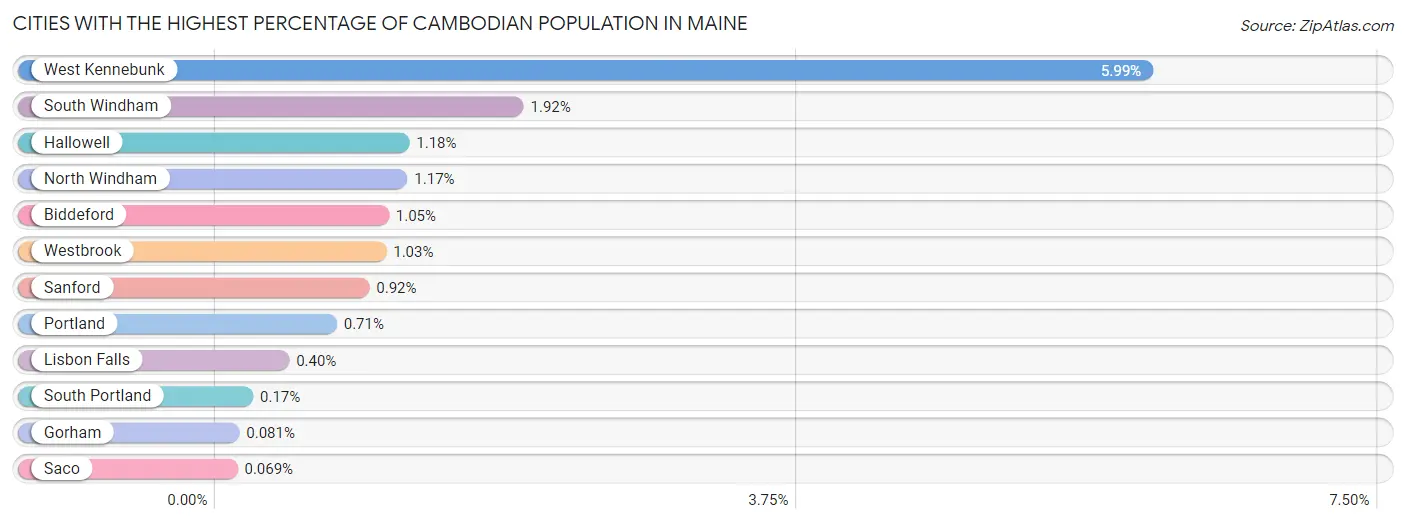 Cities with the Highest Percentage of Cambodian Population in Maine Chart