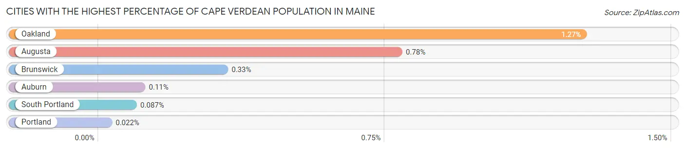 Cities with the Highest Percentage of Cape Verdean Population in Maine Chart