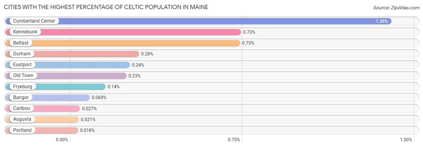 Cities with the Highest Percentage of Celtic Population in Maine Chart