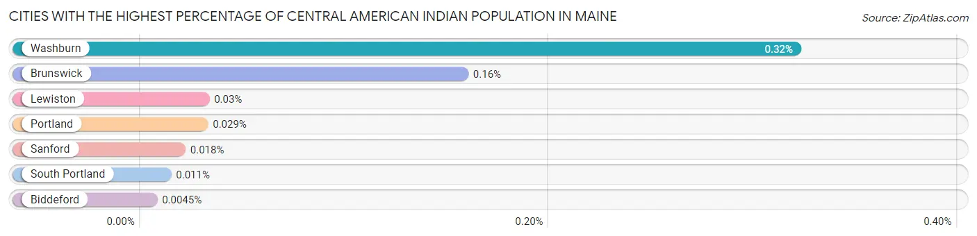 Cities with the Highest Percentage of Central American Indian Population in Maine Chart