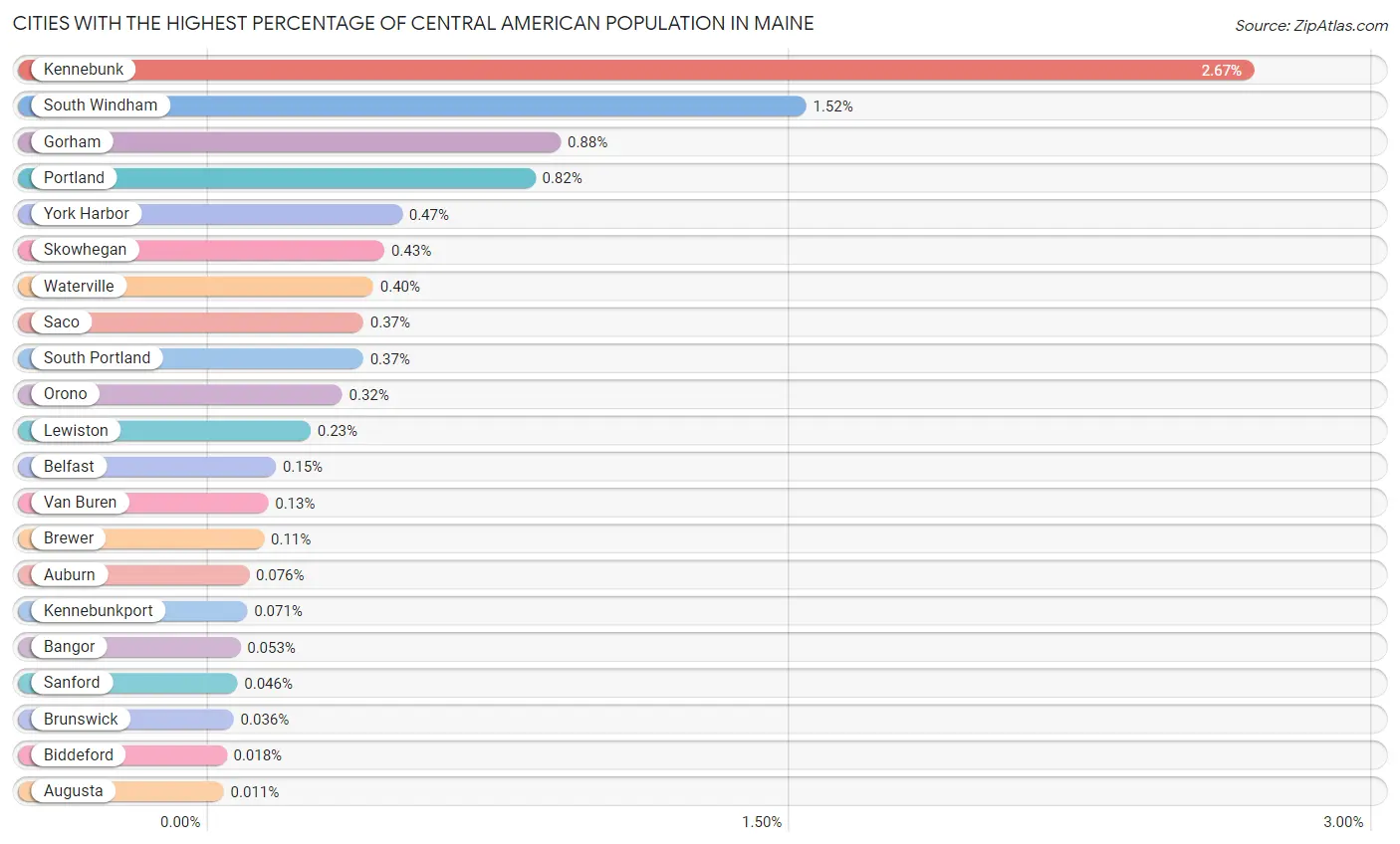 Cities with the Highest Percentage of Central American Population in Maine Chart