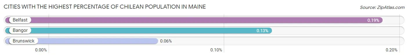 Cities with the Highest Percentage of Chilean Population in Maine Chart