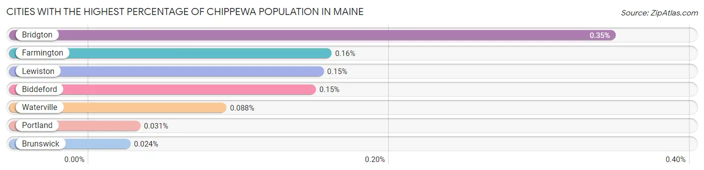 Cities with the Highest Percentage of Chippewa Population in Maine Chart