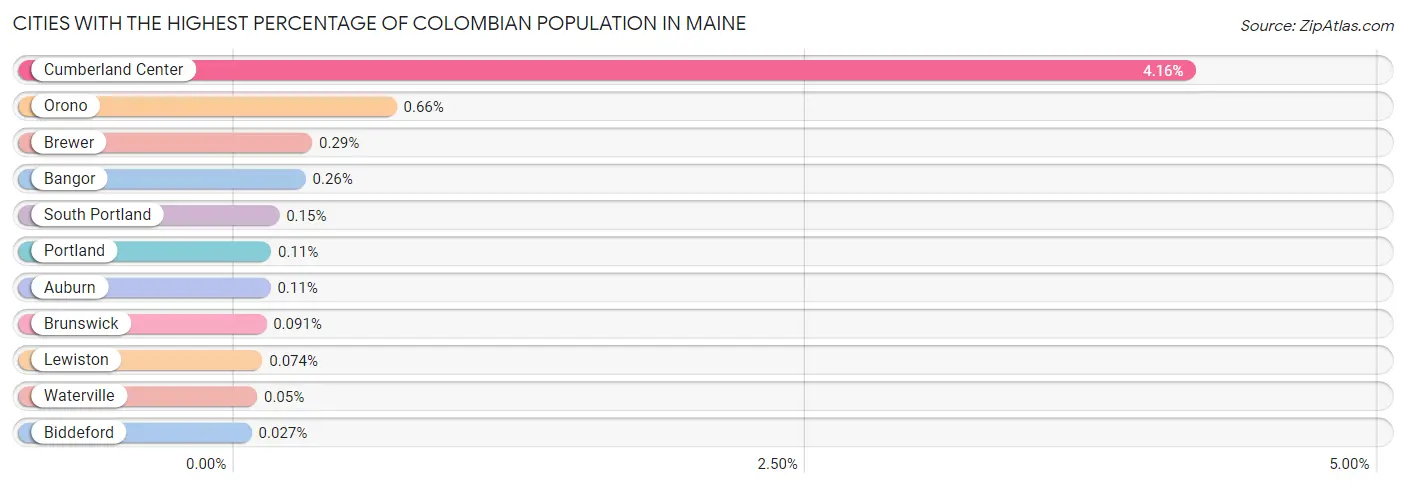 Cities with the Highest Percentage of Colombian Population in Maine Chart