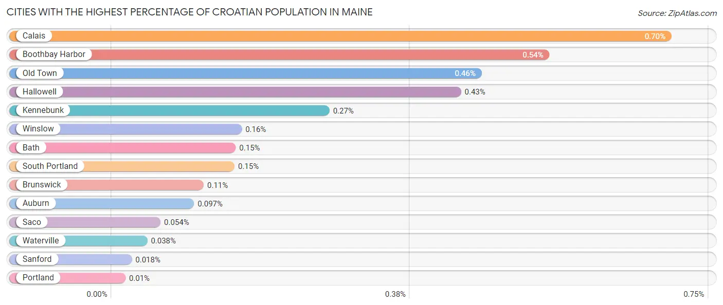 Cities with the Highest Percentage of Croatian Population in Maine Chart