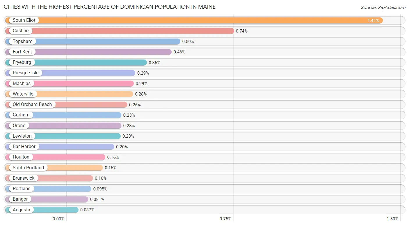 Cities with the Highest Percentage of Dominican Population in Maine Chart