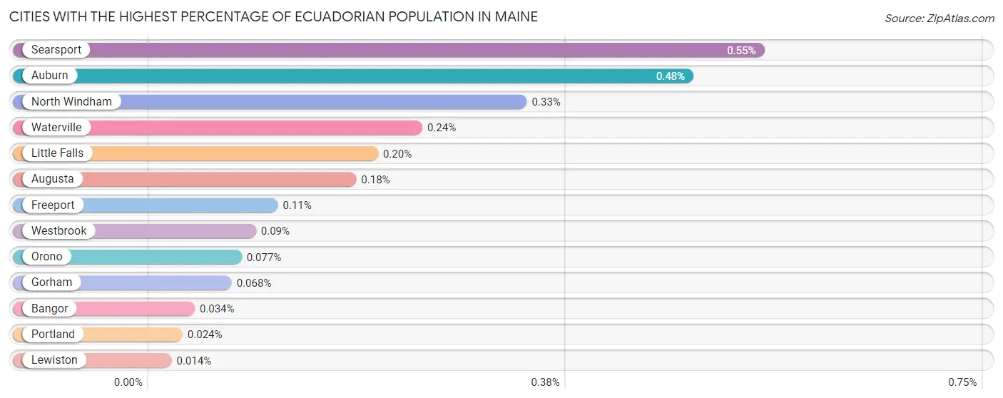 Cities with the Highest Percentage of Ecuadorian Population in Maine Chart