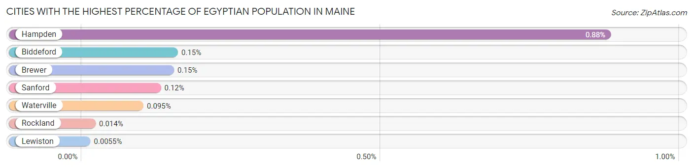 Cities with the Highest Percentage of Egyptian Population in Maine Chart
