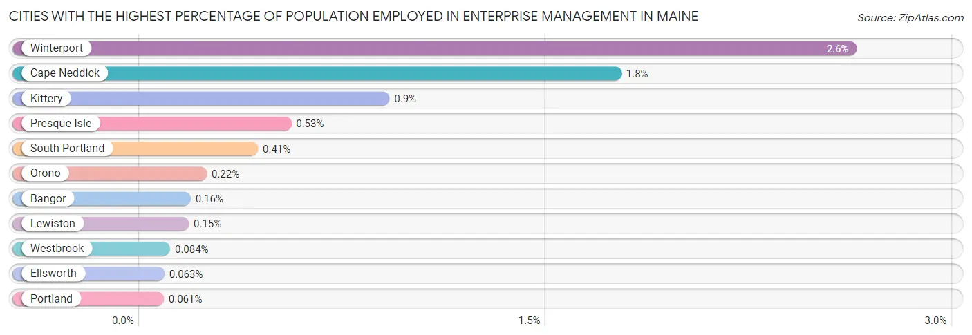 Cities with the Highest Percentage of Population Employed in Enterprise Management in Maine Chart