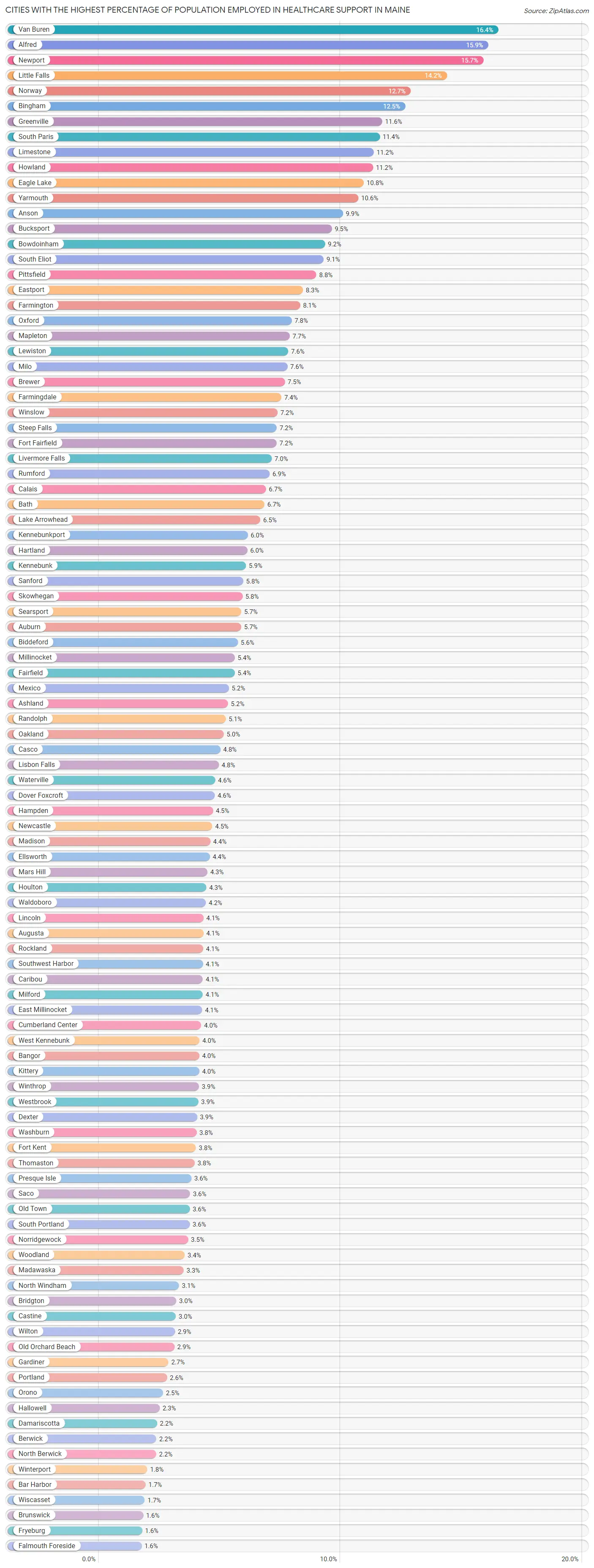 Cities with the Highest Percentage of Population Employed in Healthcare Support in Maine Chart