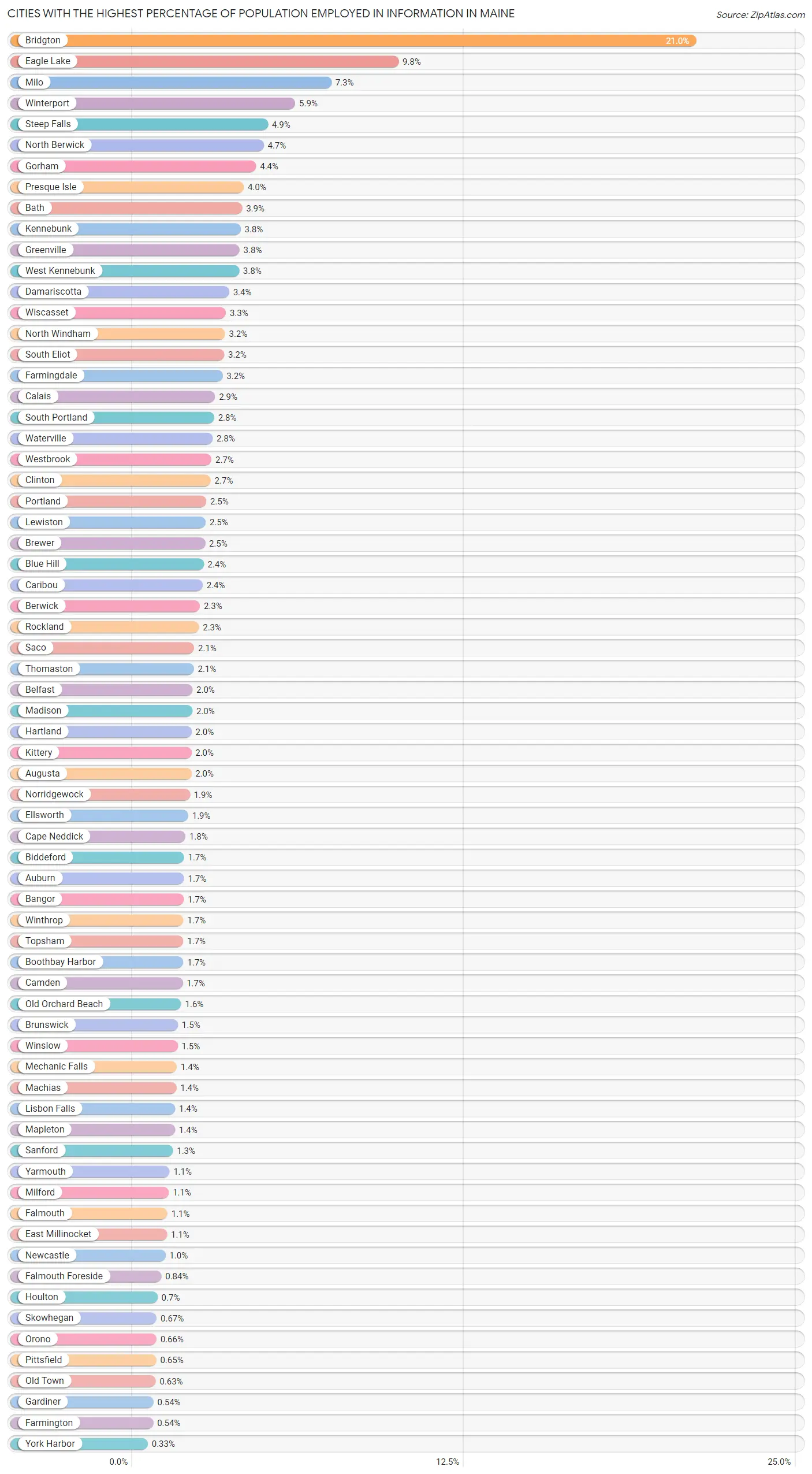 Cities with the Highest Percentage of Population Employed in Information in Maine Chart