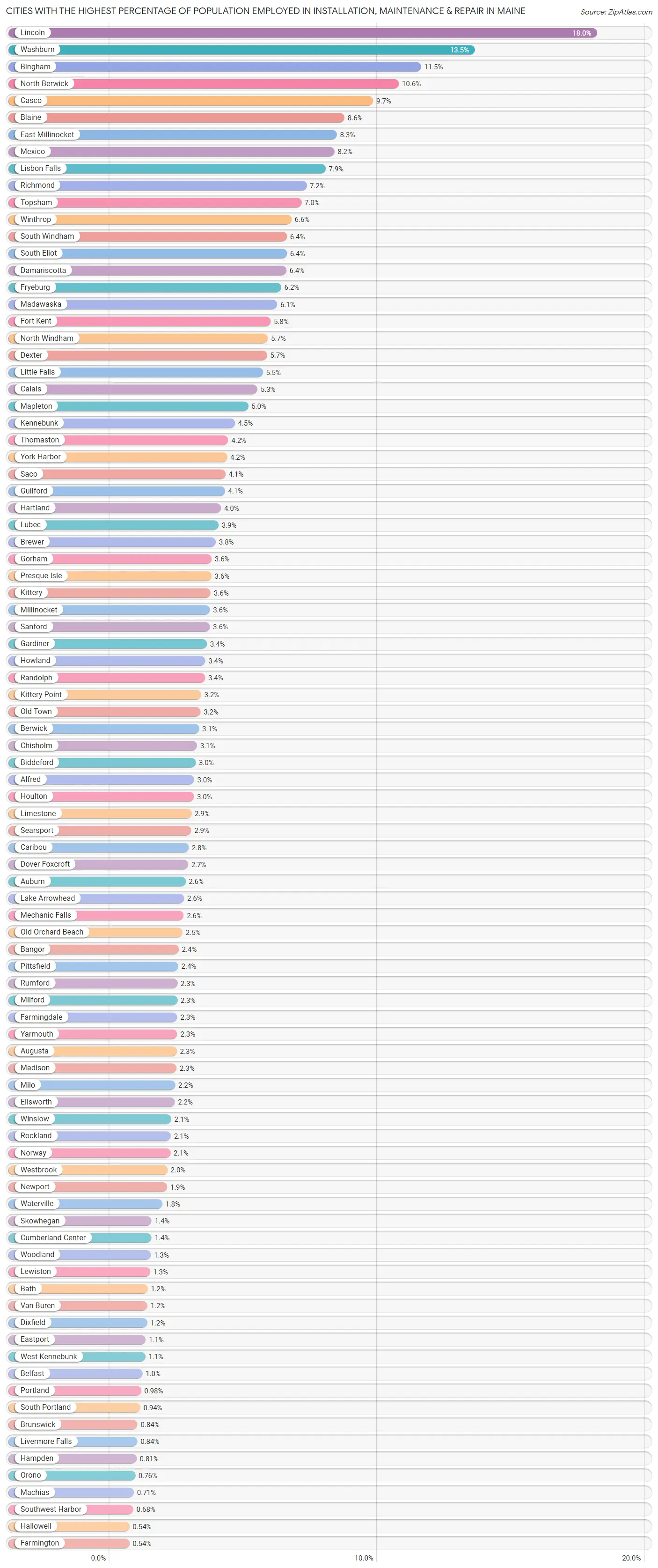 Cities with the Highest Percentage of Population Employed in Installation, Maintenance & Repair in Maine Chart