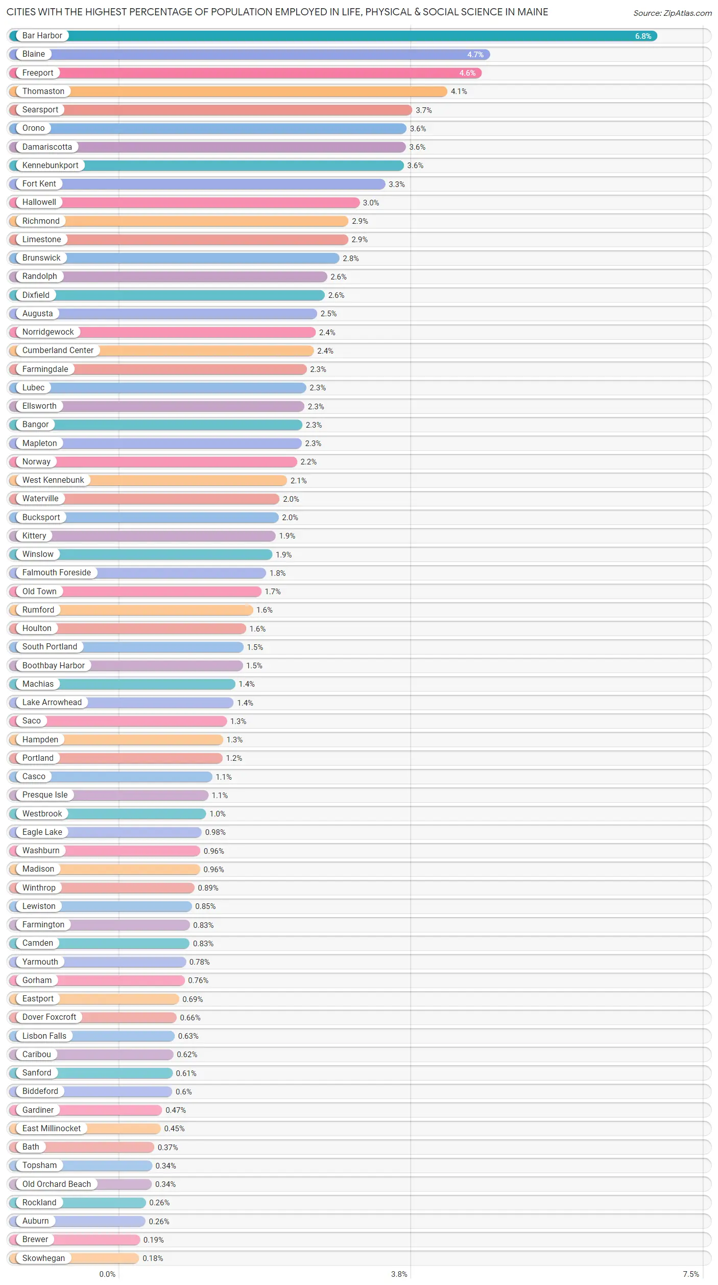Cities with the Highest Percentage of Population Employed in Life, Physical & Social Science in Maine Chart