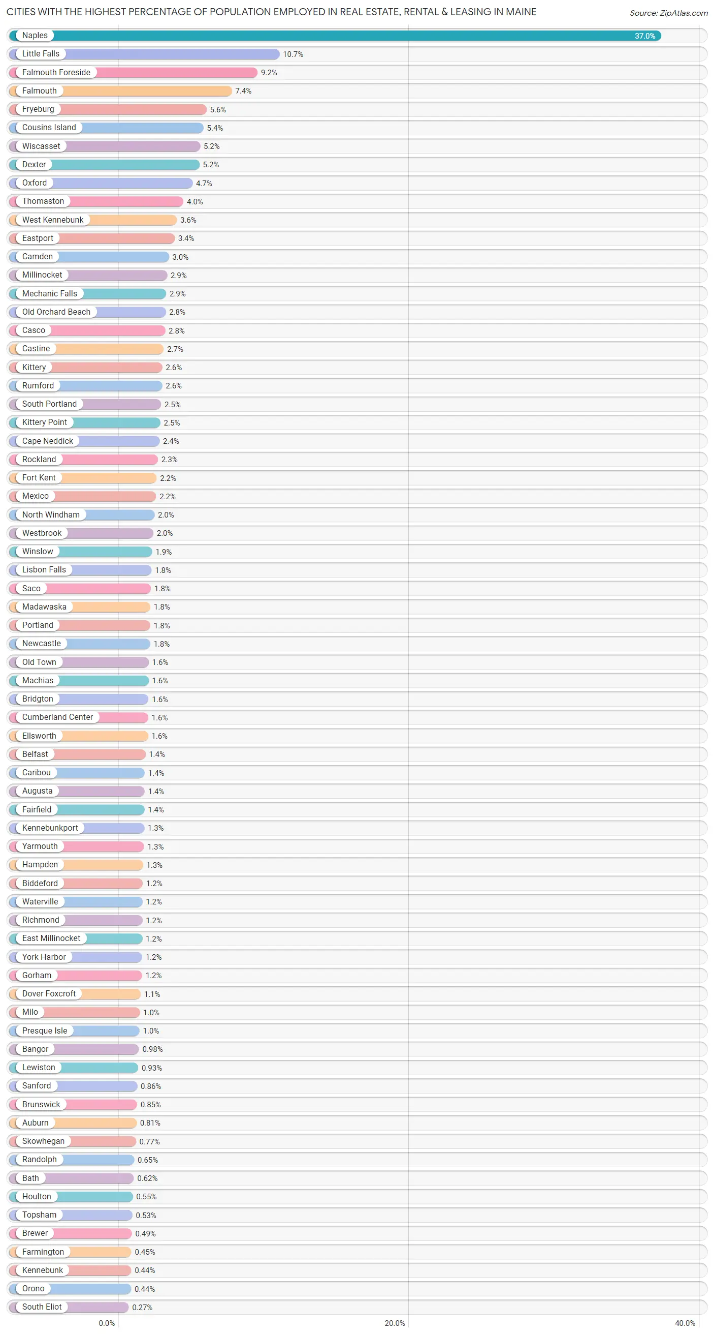 Cities with the Highest Percentage of Population Employed in Real Estate, Rental & Leasing in Maine Chart