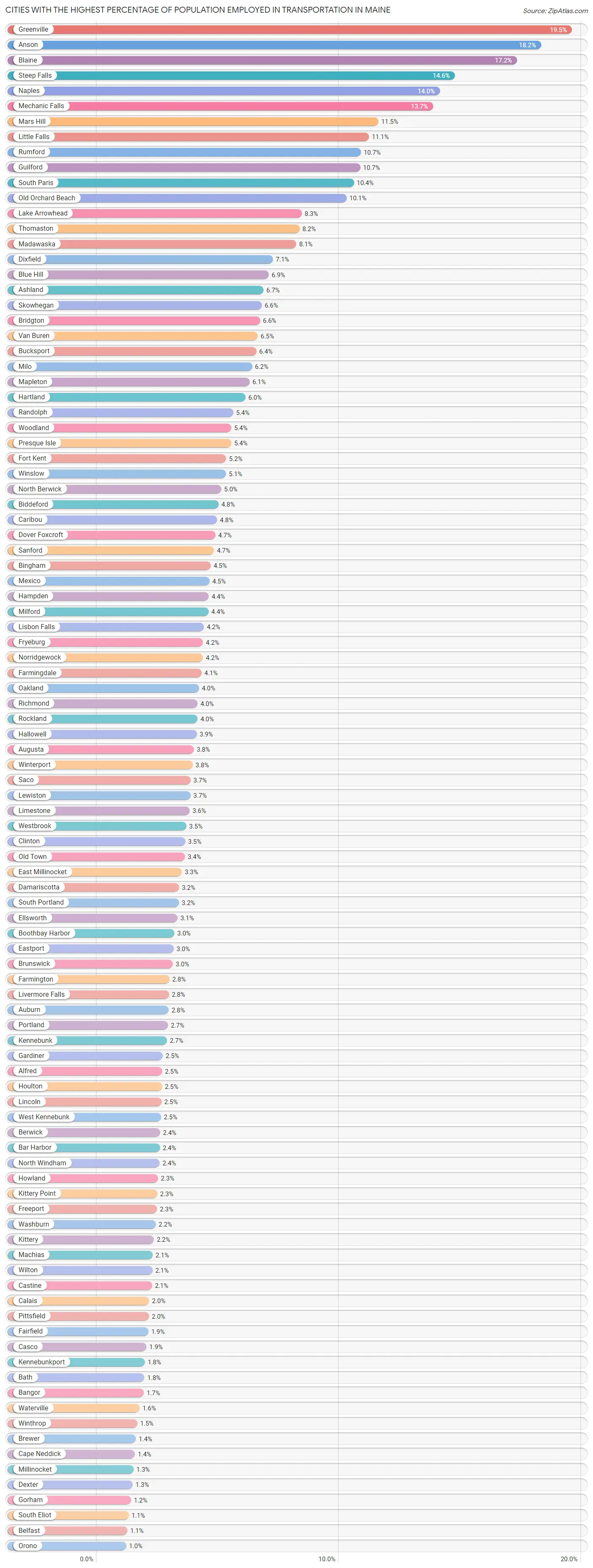 Cities with the Highest Percentage of Population Employed in Transportation in Maine Chart