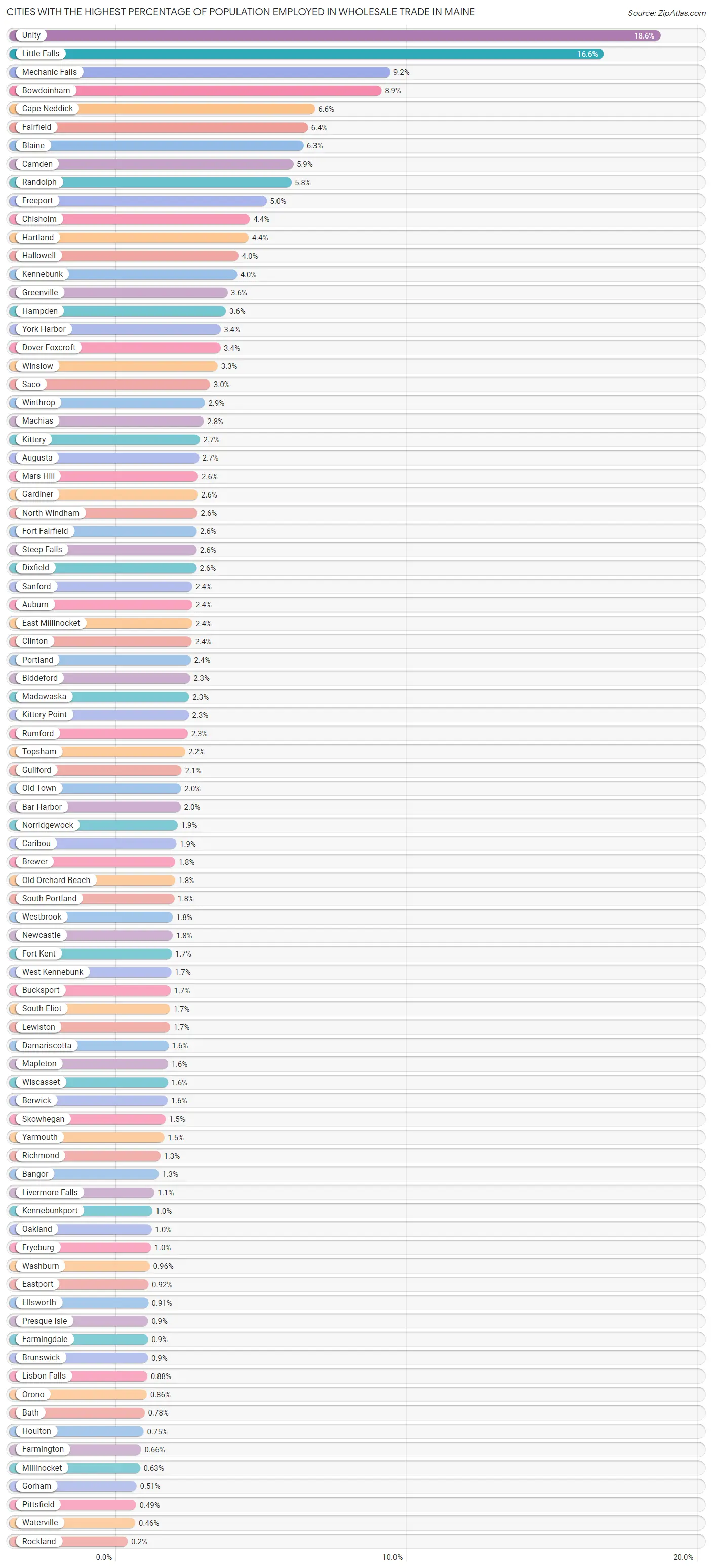 Cities with the Highest Percentage of Population Employed in Wholesale Trade in Maine Chart