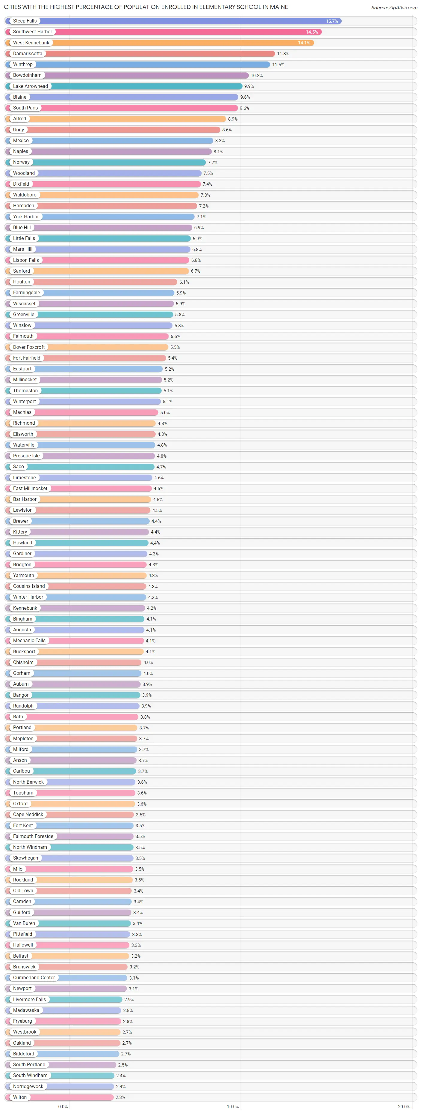Cities with the Highest Percentage of Population Enrolled in Elementary School in Maine Chart