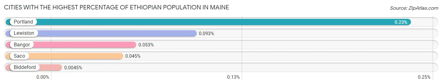 Cities with the Highest Percentage of Ethiopian Population in Maine Chart