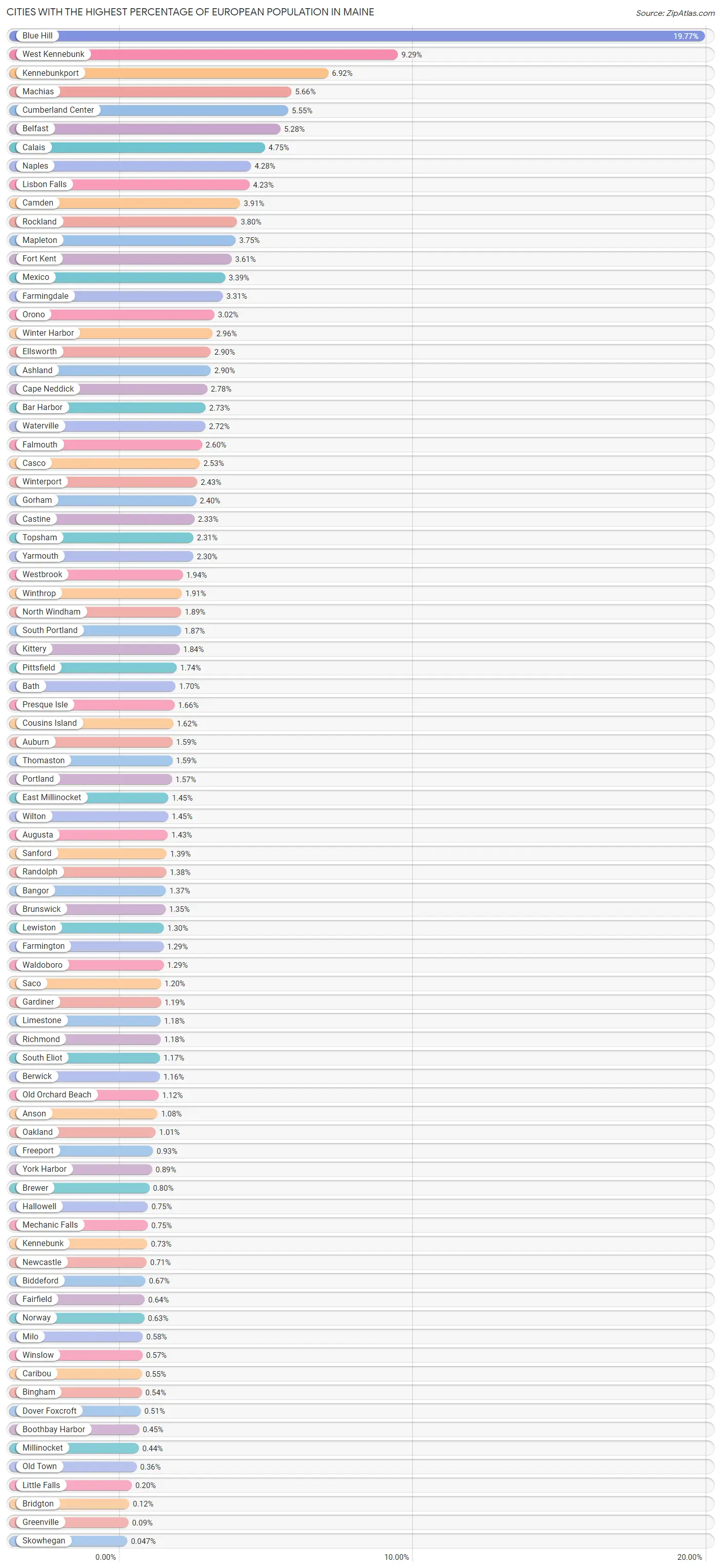 Cities with the Highest Percentage of European Population in Maine Chart