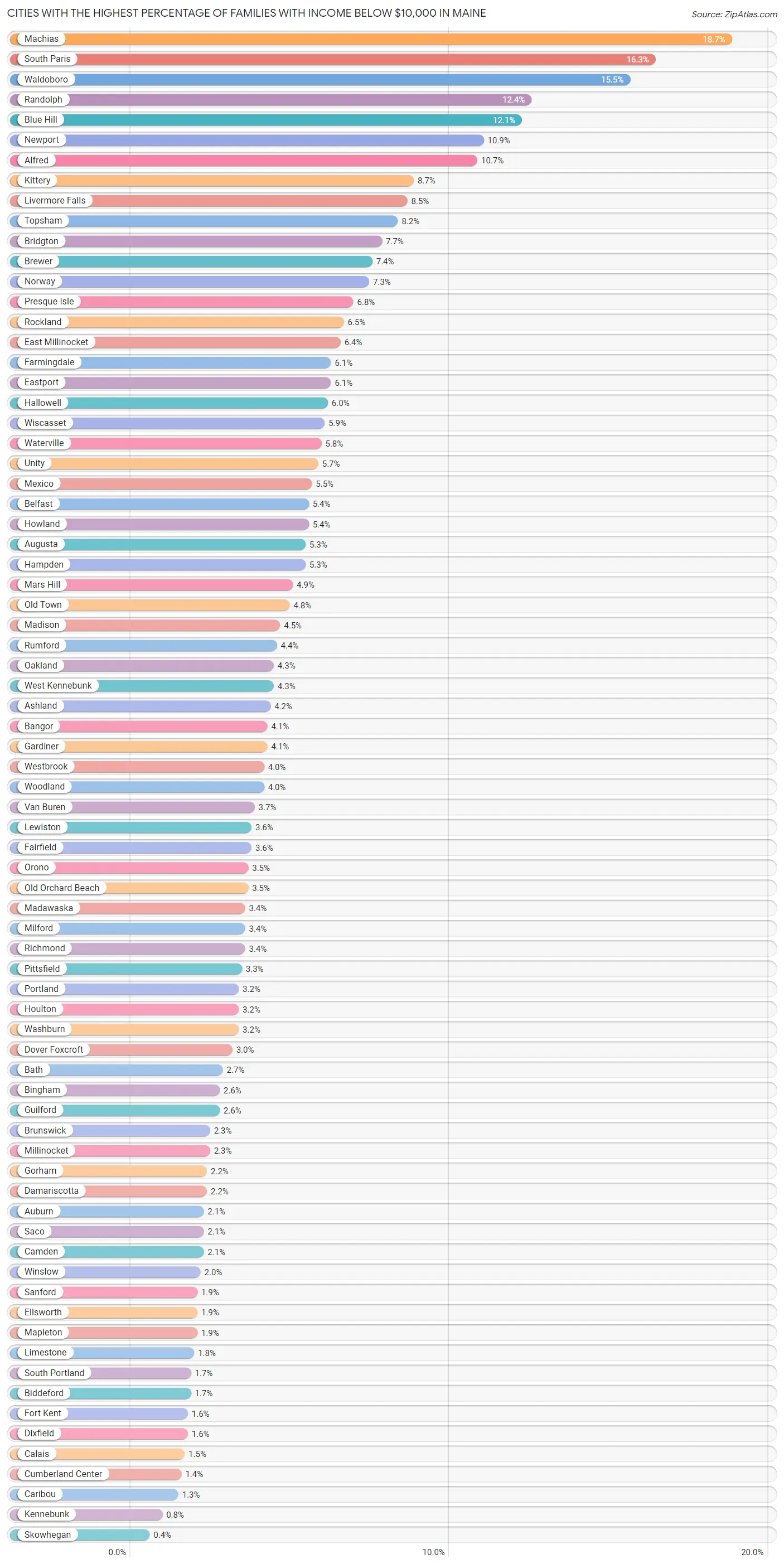 Cities with the Highest Percentage of Families with Income Below $10,000 in Maine Chart