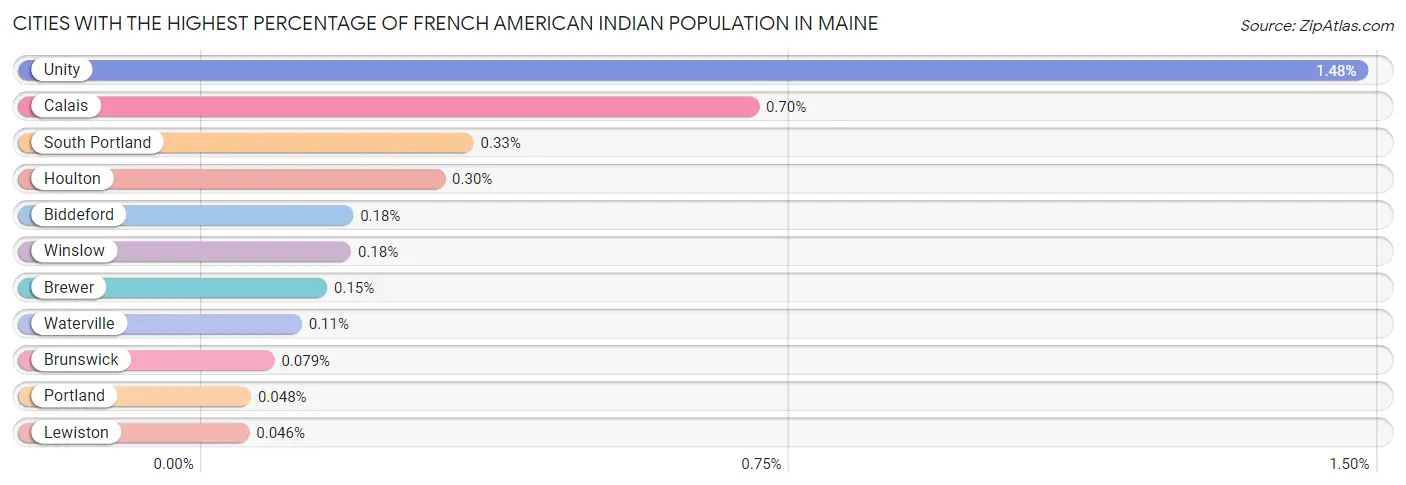 Cities with the Highest Percentage of French American Indian Population in Maine Chart