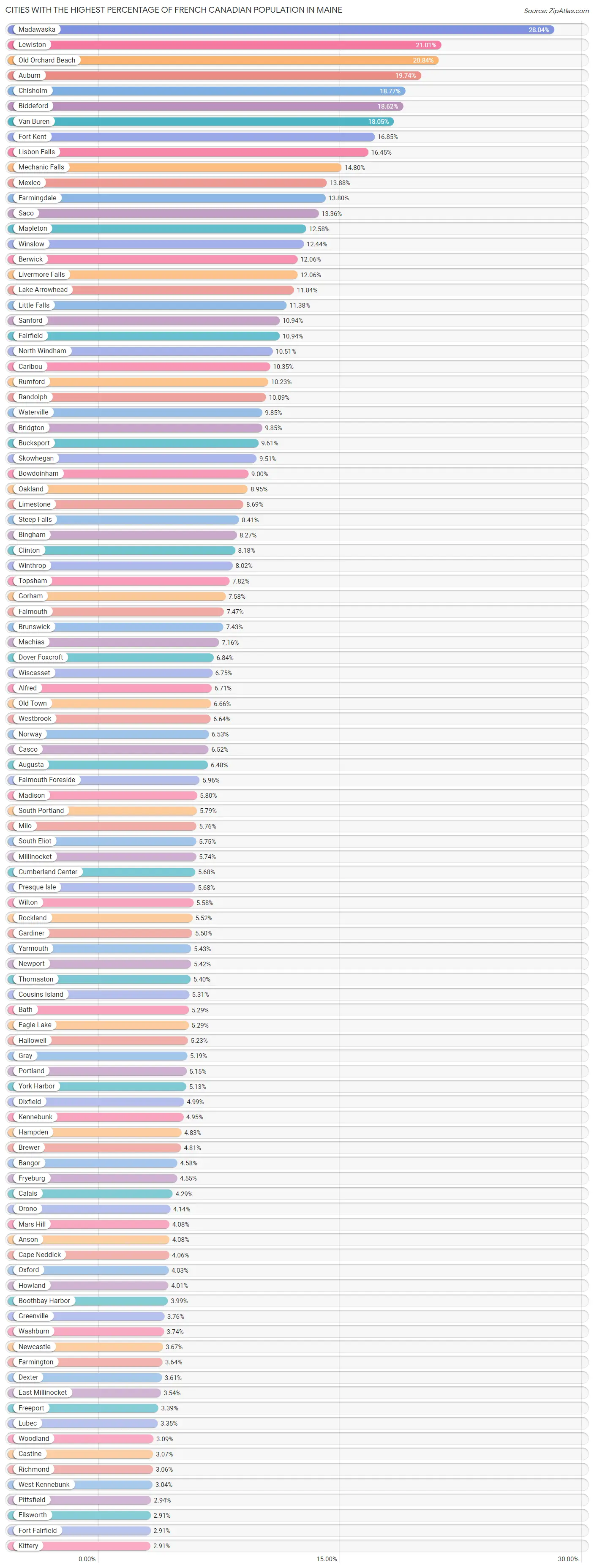 Cities with the Highest Percentage of French Canadian Population in Maine Chart