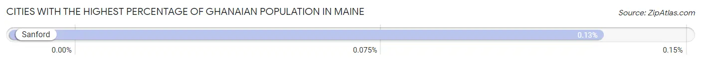 Cities with the Highest Percentage of Ghanaian Population in Maine Chart