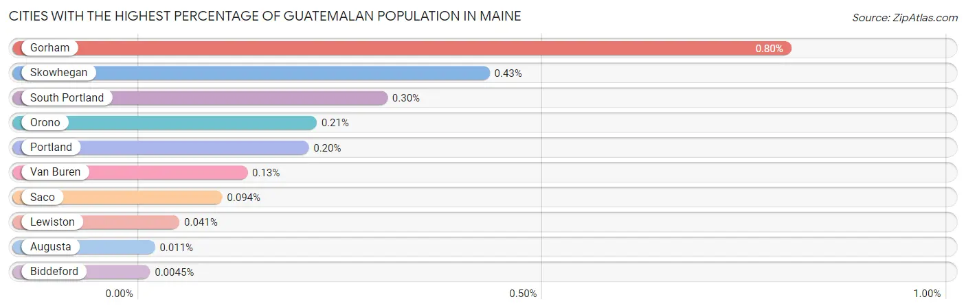 Cities with the Highest Percentage of Guatemalan Population in Maine Chart