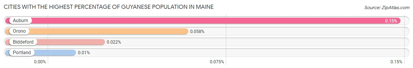Cities with the Highest Percentage of Guyanese Population in Maine Chart