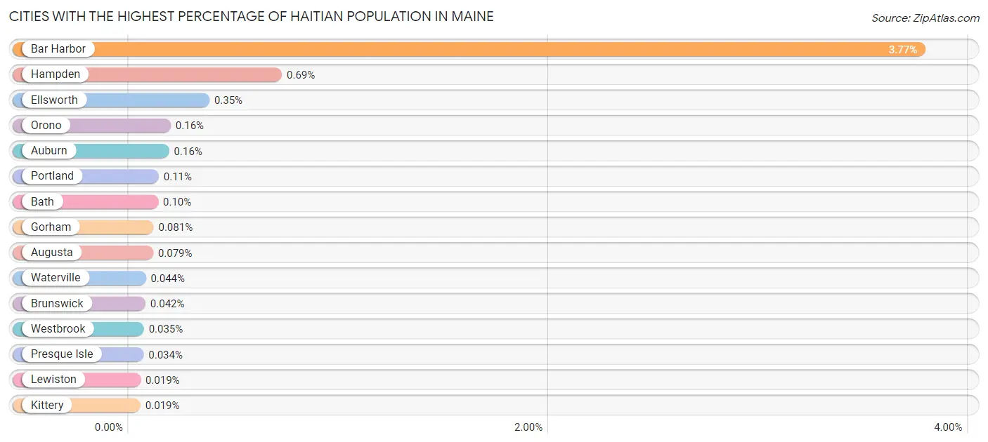Cities with the Highest Percentage of Haitian Population in Maine Chart