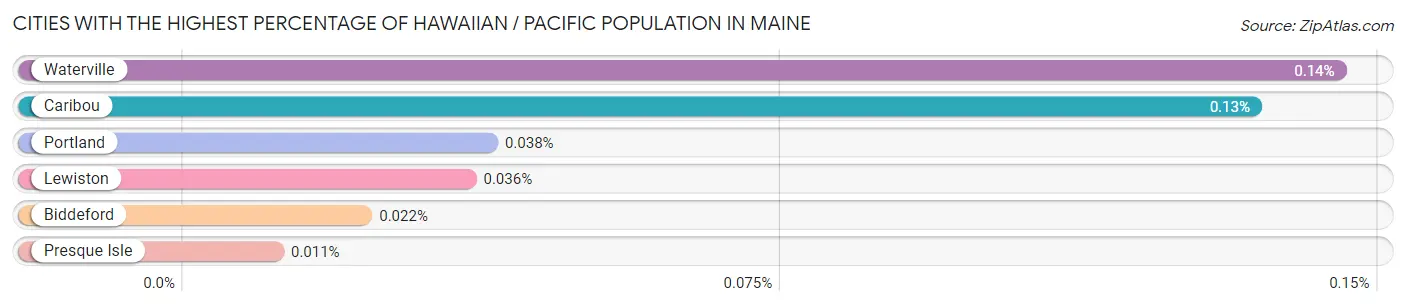 Cities with the Highest Percentage of Hawaiian / Pacific Population in Maine Chart