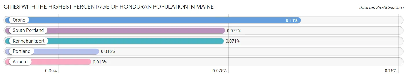 Cities with the Highest Percentage of Honduran Population in Maine Chart