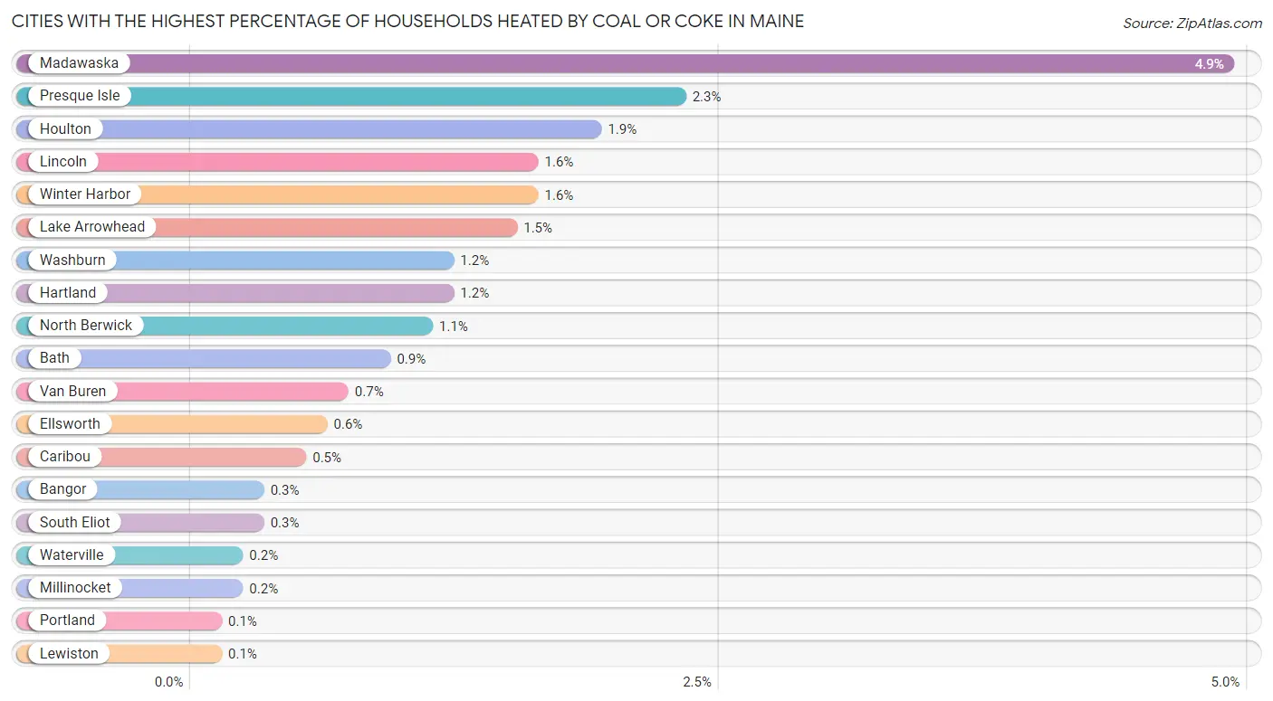 Cities with the Highest Percentage of Households Heated by Coal or Coke in Maine Chart