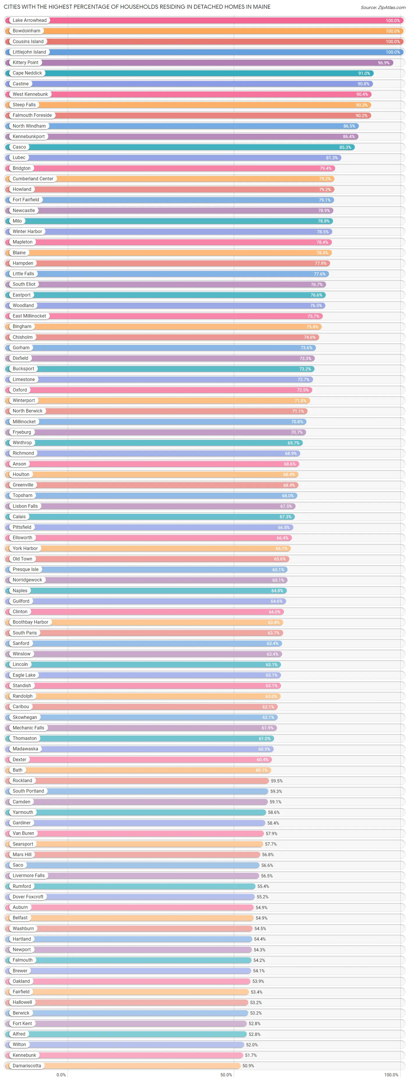 Cities with the Highest Percentage of Households Residing in Detached Homes in Maine Chart