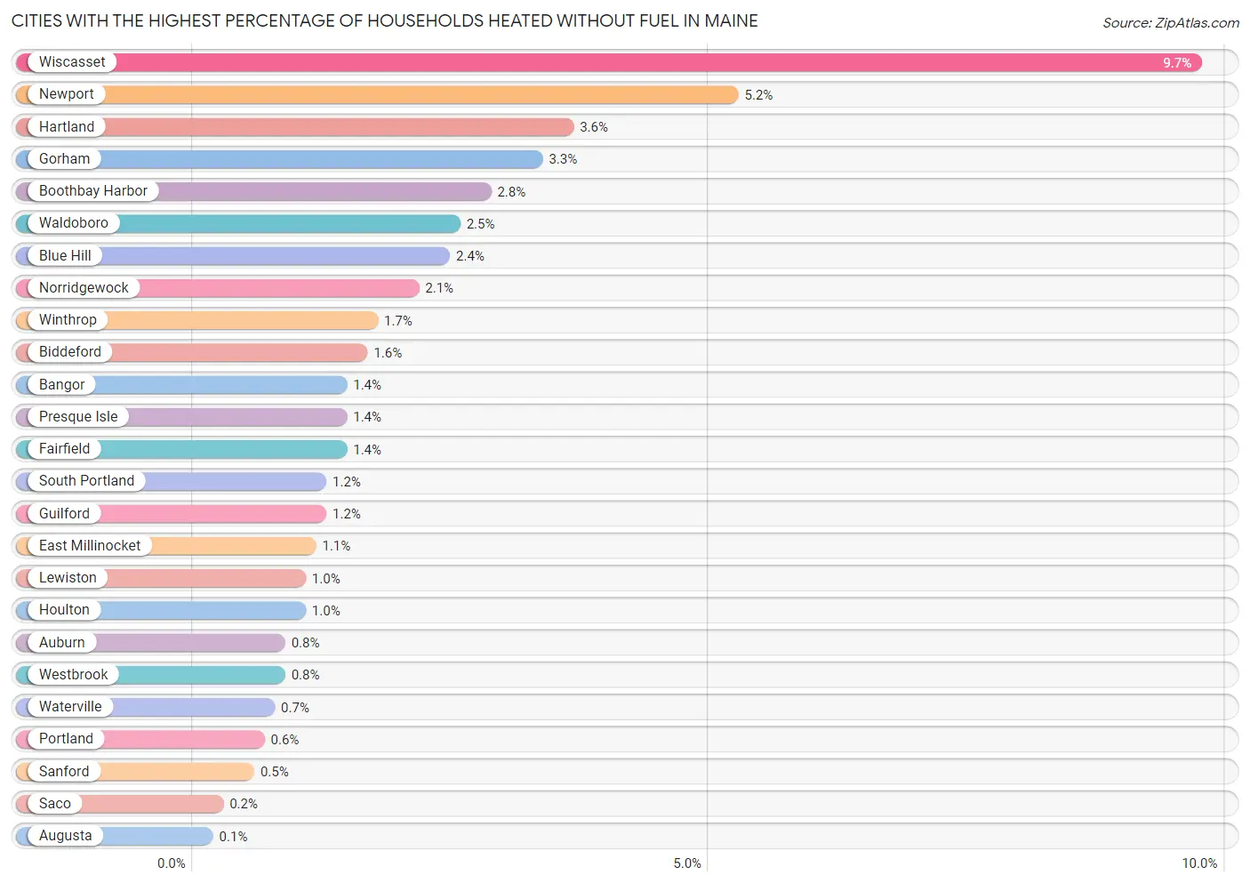 Cities with the Highest Percentage of Households Heated without Fuel in Maine Chart