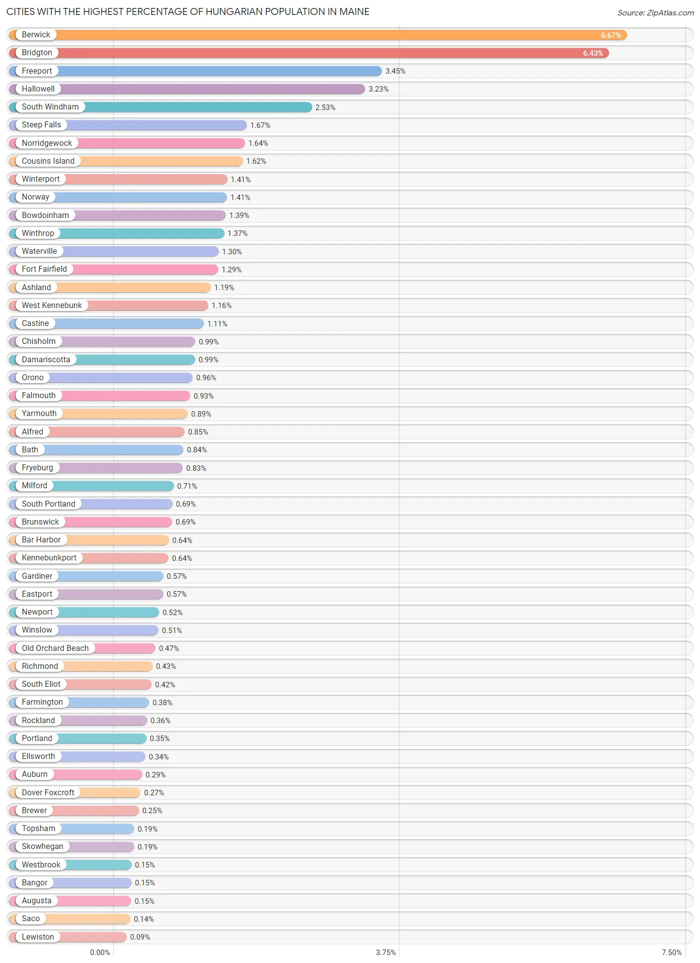 Cities with the Highest Percentage of Hungarian Population in Maine Chart