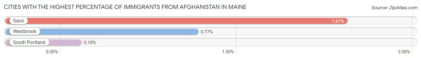 Cities with the Highest Percentage of Immigrants from Afghanistan in Maine Chart