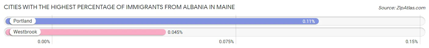 Cities with the Highest Percentage of Immigrants from Albania in Maine Chart