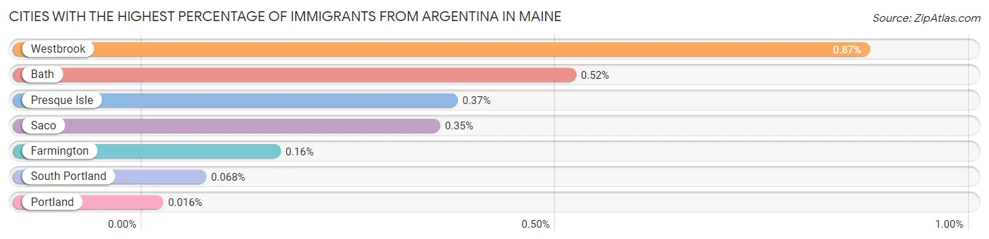 Cities with the Highest Percentage of Immigrants from Argentina in Maine Chart
