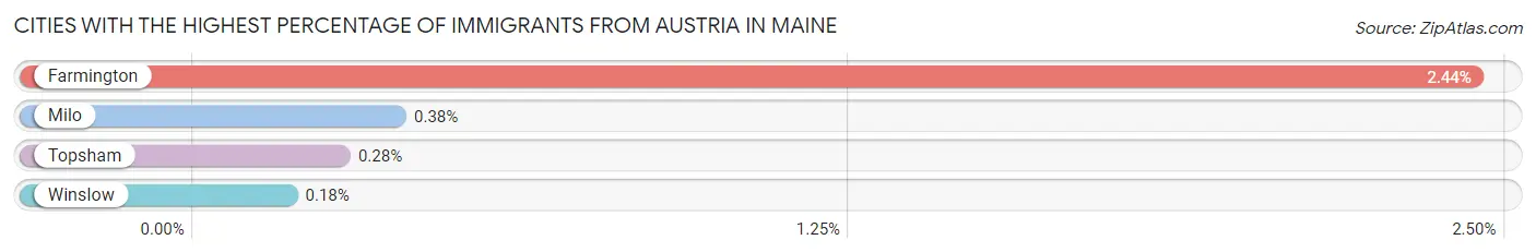 Cities with the Highest Percentage of Immigrants from Austria in Maine Chart