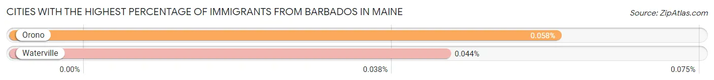 Cities with the Highest Percentage of Immigrants from Barbados in Maine Chart