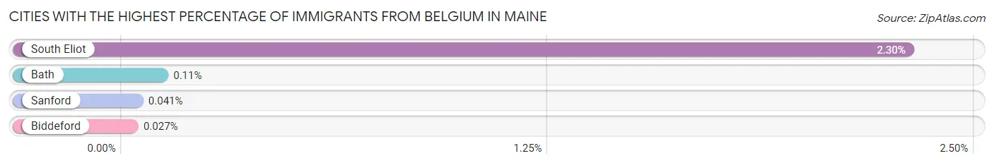 Cities with the Highest Percentage of Immigrants from Belgium in Maine Chart