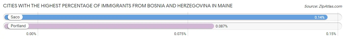 Cities with the Highest Percentage of Immigrants from Bosnia and Herzegovina in Maine Chart