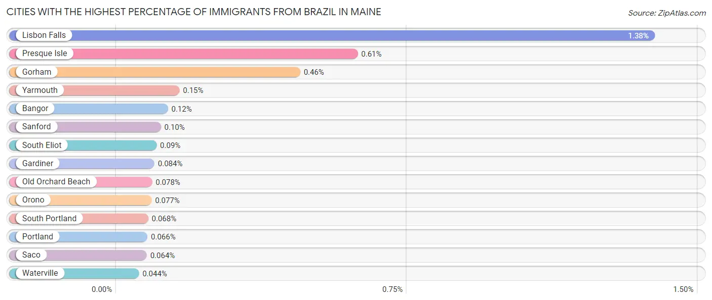 Cities with the Highest Percentage of Immigrants from Brazil in Maine Chart