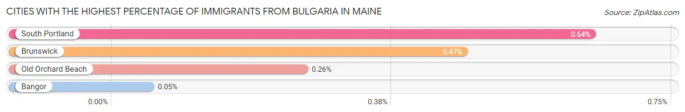 Cities with the Highest Percentage of Immigrants from Bulgaria in Maine Chart